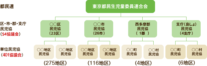 民児協の組織図