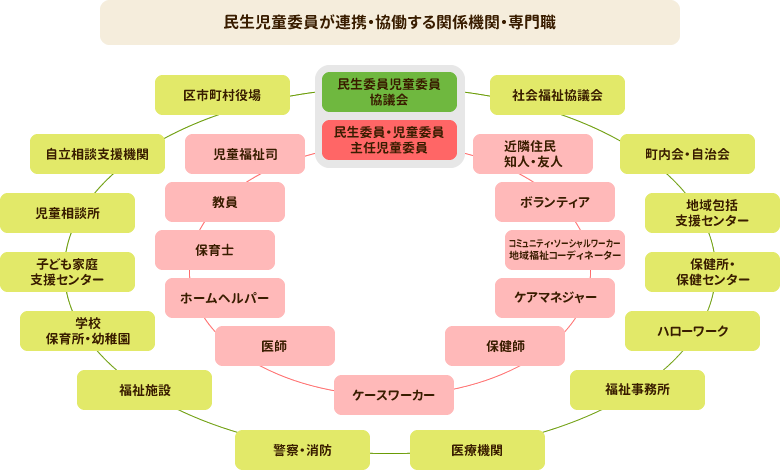 民生委員・児童委員が連携・協働する関係機関・専門職